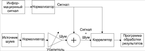 Рис.6. Модель процесса обнаружения информативного сигнала